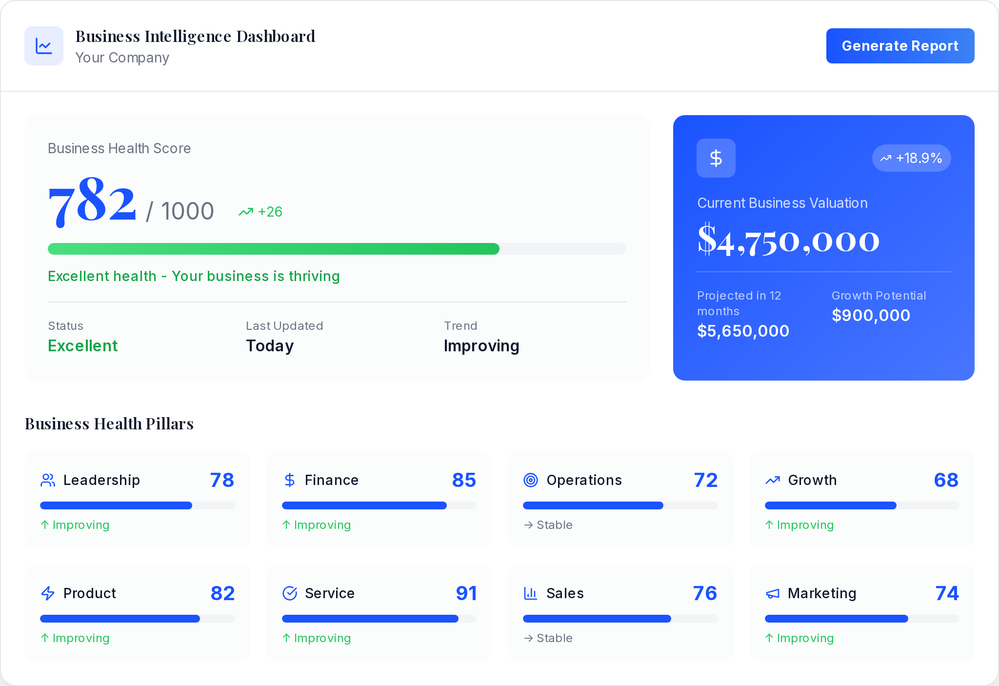 Clearly Acquired business intelligence dashboard showing a company's health score, current valuation, and eight business health pillars