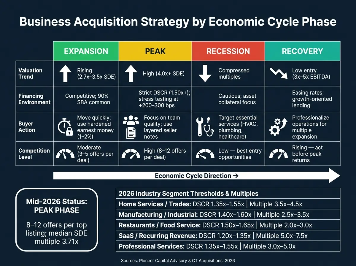 Business Acquisition Cycle Strategy Matrix showing valuations, financing, and buyer actions by economic cycle phase